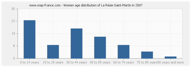 Women age distribution of La Résie-Saint-Martin in 2007